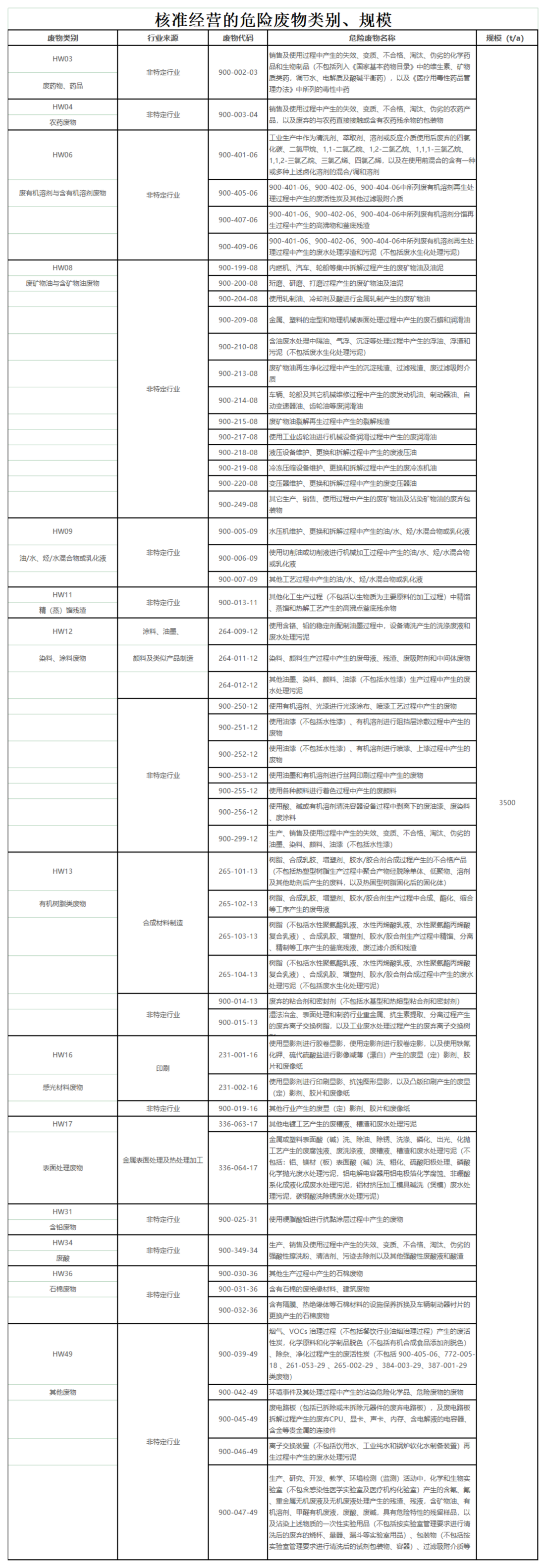 核準(zhǔn)經(jīng)營的危險(xiǎn)廢物類別、規(guī)模_00(2).png